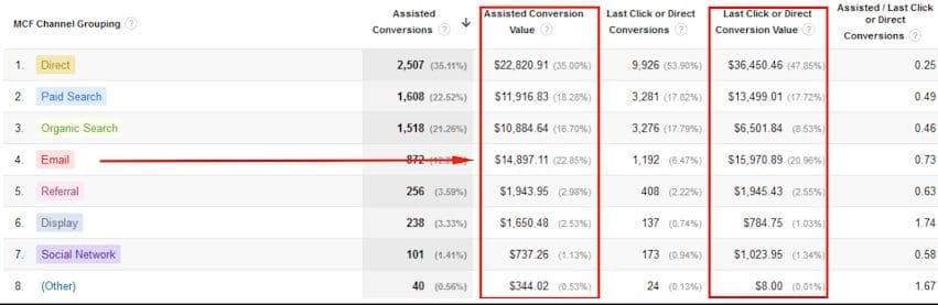 Email Study and Results